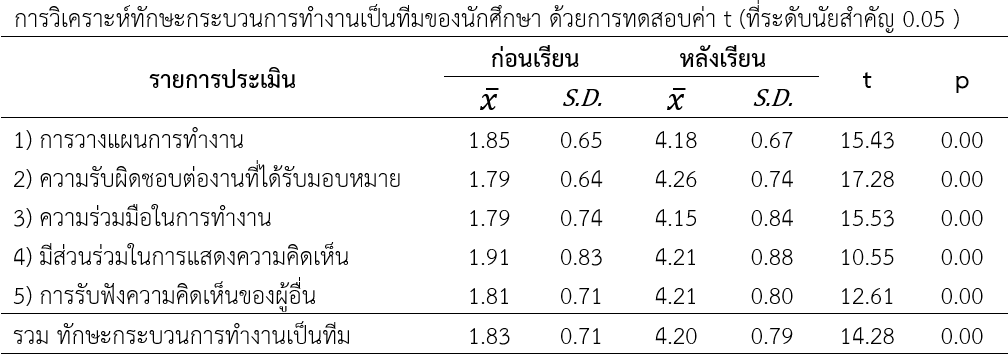 Analysis of students' teamwork skills with a t-value test (at a significant level of 0.05)