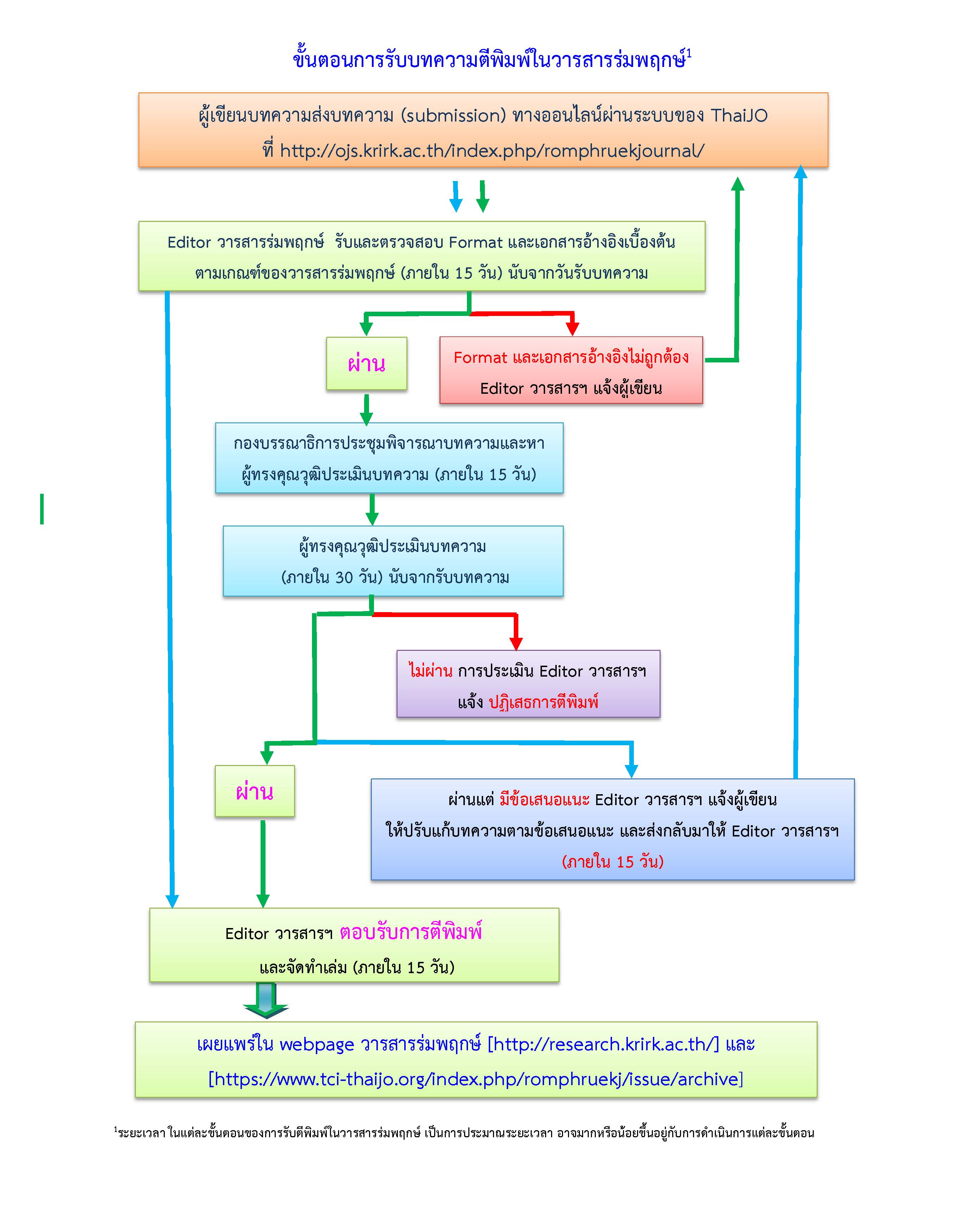 Flowchart | ROMPHRUEK JOURNAL